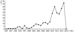 图1 1985～2016年北京地区医院的中药发明专利申请量趋势
