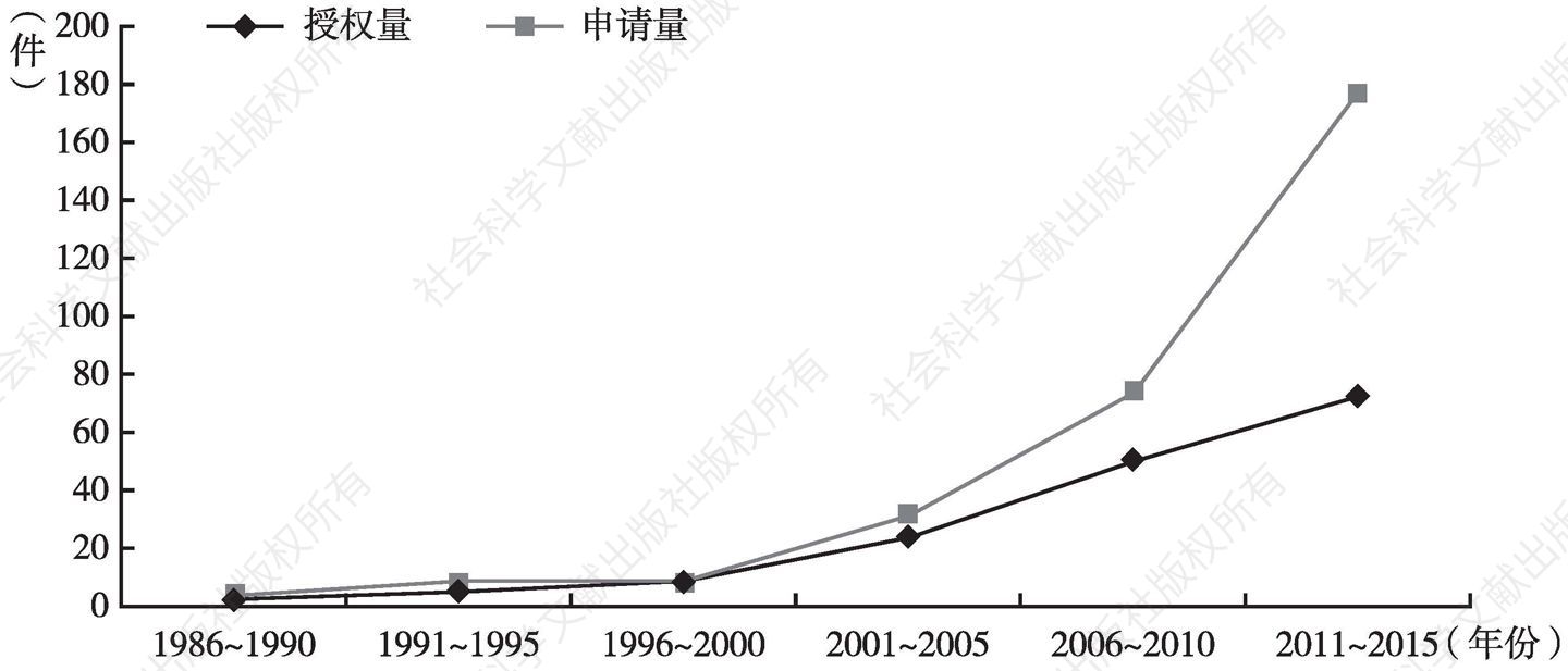 图2 北京地区医院的中药发明专利申请量和授权量的趋势