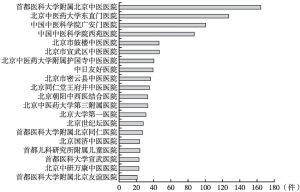 图5 北京市医院的院内中药制剂数量