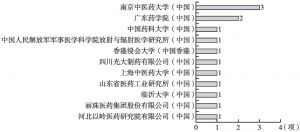 图5 知母皂苷BⅡ相关全球在审专利申请拥有量（项）排名