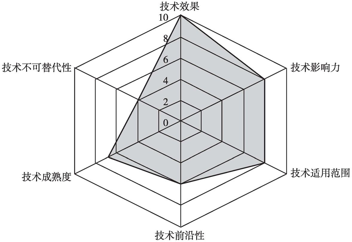 图23 “组合二”专利技术价值度各指标量化