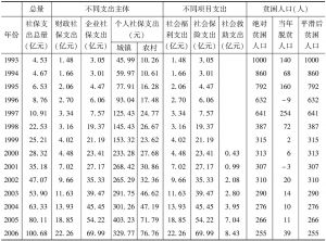 表1 贵州省1993～2011年社会保障支出与贫困人口发展状况