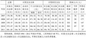 表1 贵州省1993～2011年社会保障支出与贫困人口发展状况-续表