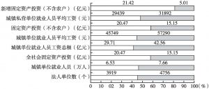 图1 2013、2014年贵州省科技服务业各项指标统计数据