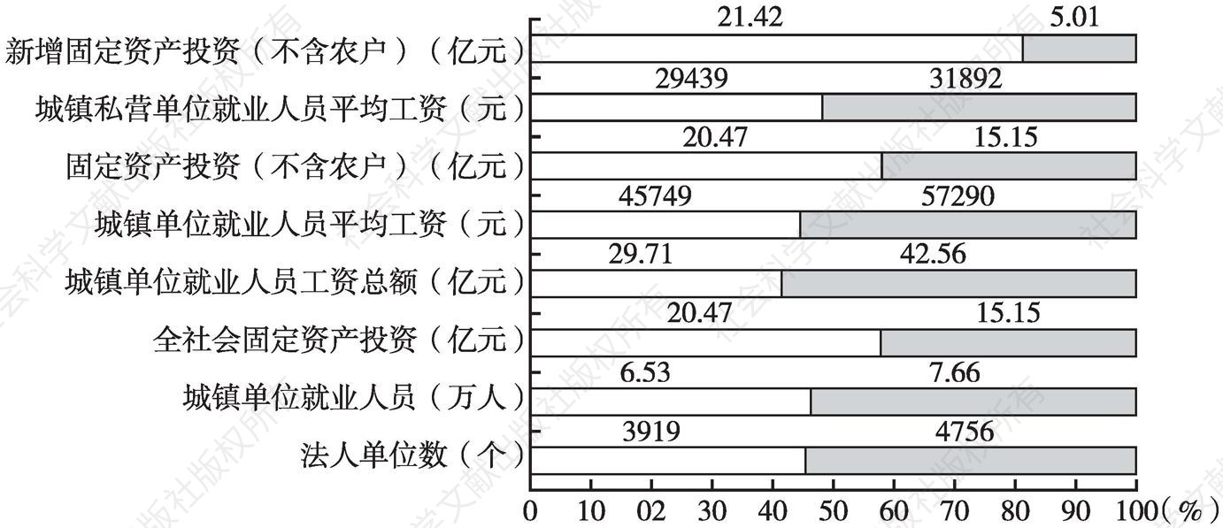图1 2013、2014年贵州省科技服务业各项指标统计数据