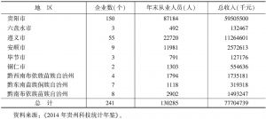 表2 2013年贵州省技术服务企业基本情况