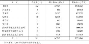表3 2014年贵州省技术服务企业基本情况