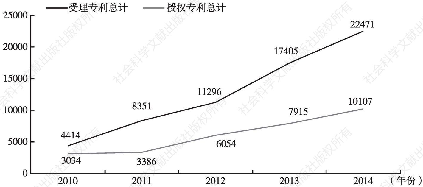 图3 贵州省2010～2014年专利申请量与授权量