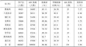 表1 贵州省2011年九个市（州）孕产妇中HIV检测结果