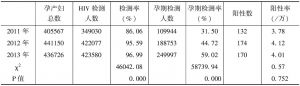 表2 贵州省2011～2013年孕产妇HIV检测情况