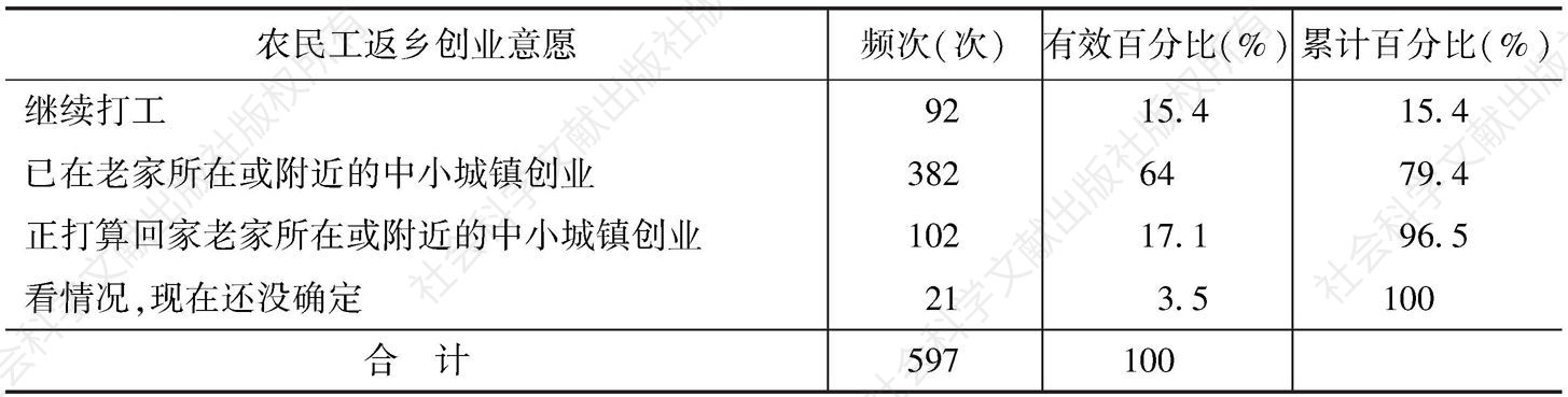 表2 贵州省农民工返乡创业意愿统计表