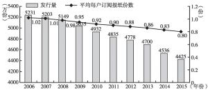 图2 日本报纸发行量与平均每户订阅报纸份数