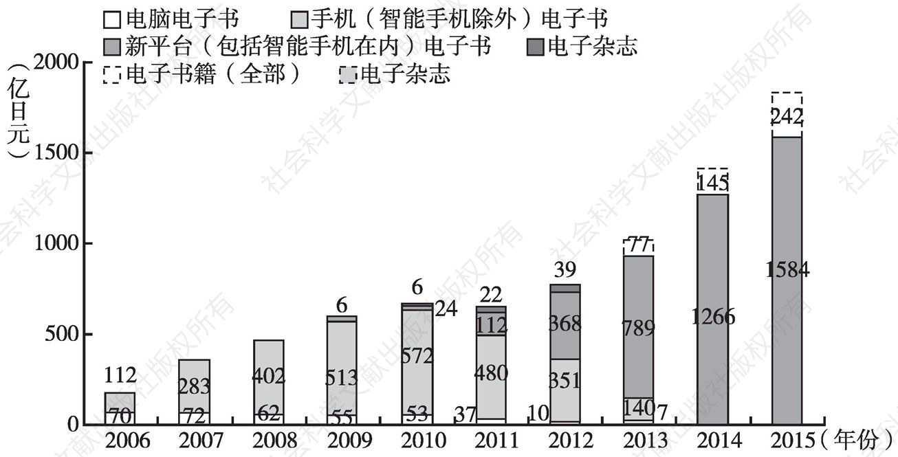 图4 日本电子出版市场规模