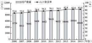图8 日本互联网用户数量及人口普及率