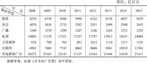 表1 2008～2015年日本各媒体广告费