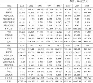 附表3 上海合作组织各国及世界经济增量（2001～2016年）