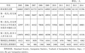 表1 通过职业移民身份获得美国永久居留权的人数（2005～2014年）