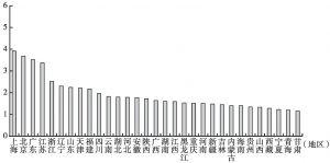 图5 中国区域国际人才竞争力综合指数