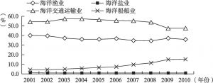 图5-4 中国海洋传统产业比重
