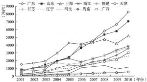 图5-7 中国各沿海地区海洋生产总值