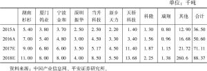 表4 中国锂电池三元正极材料产能预测