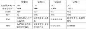 表5 主流NCM三元材料性能对比