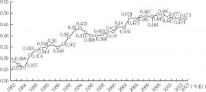 图1 1982～2013年中国基尼系数曲线图
