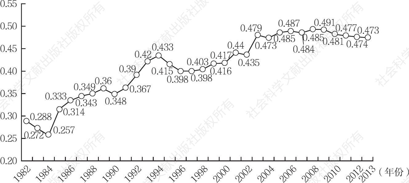 图1 1982～2013年中国基尼系数曲线图