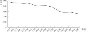 图3 1995～2014年城镇登记失业人数曲线图