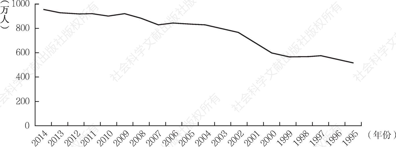 图3 1995～2014年城镇登记失业人数曲线图