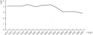图4 1995～2014年城镇登记失业率曲线图