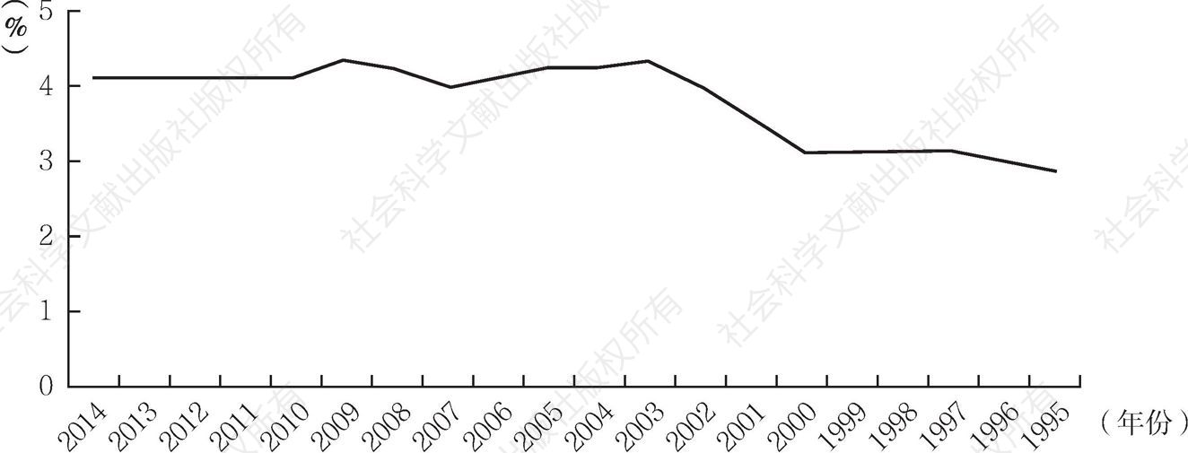 图4 1995～2014年城镇登记失业率曲线图
