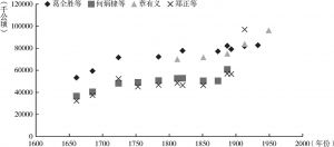 图1-2 最近300年中国耕地面积变化的估计