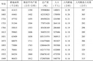 表1-5 最近300年中国粮食生产的主要指标