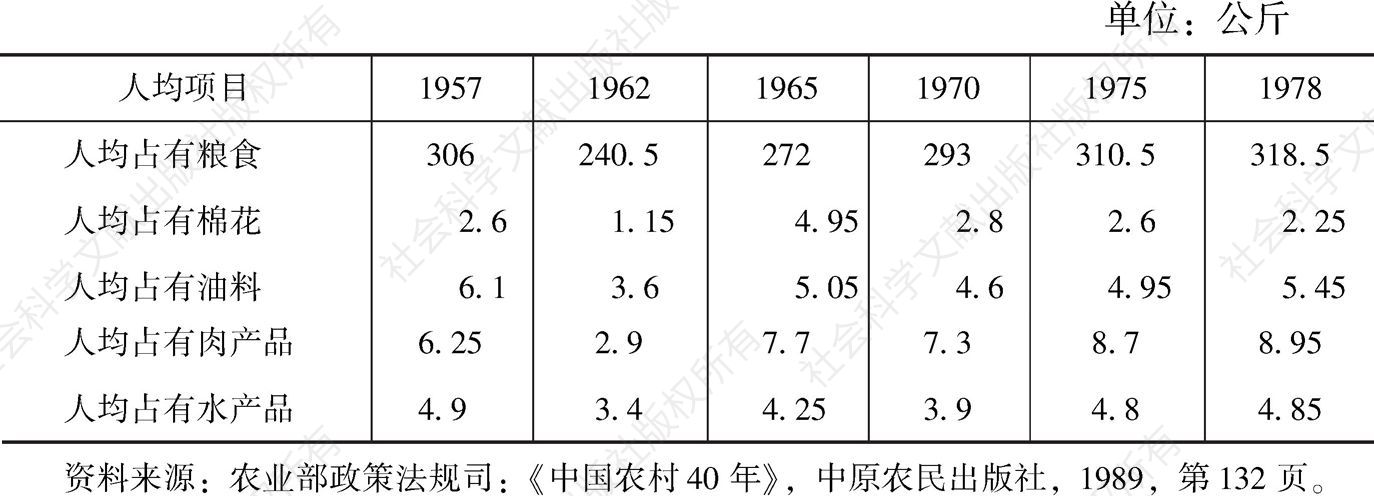 表1-7 1957年～1978年全国人均占有主要农产品产量