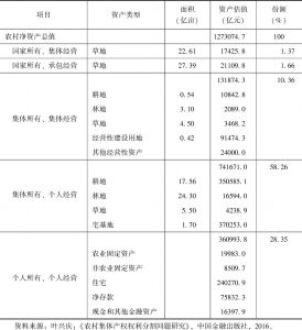 表3-1 2012年中国农村净资产估算