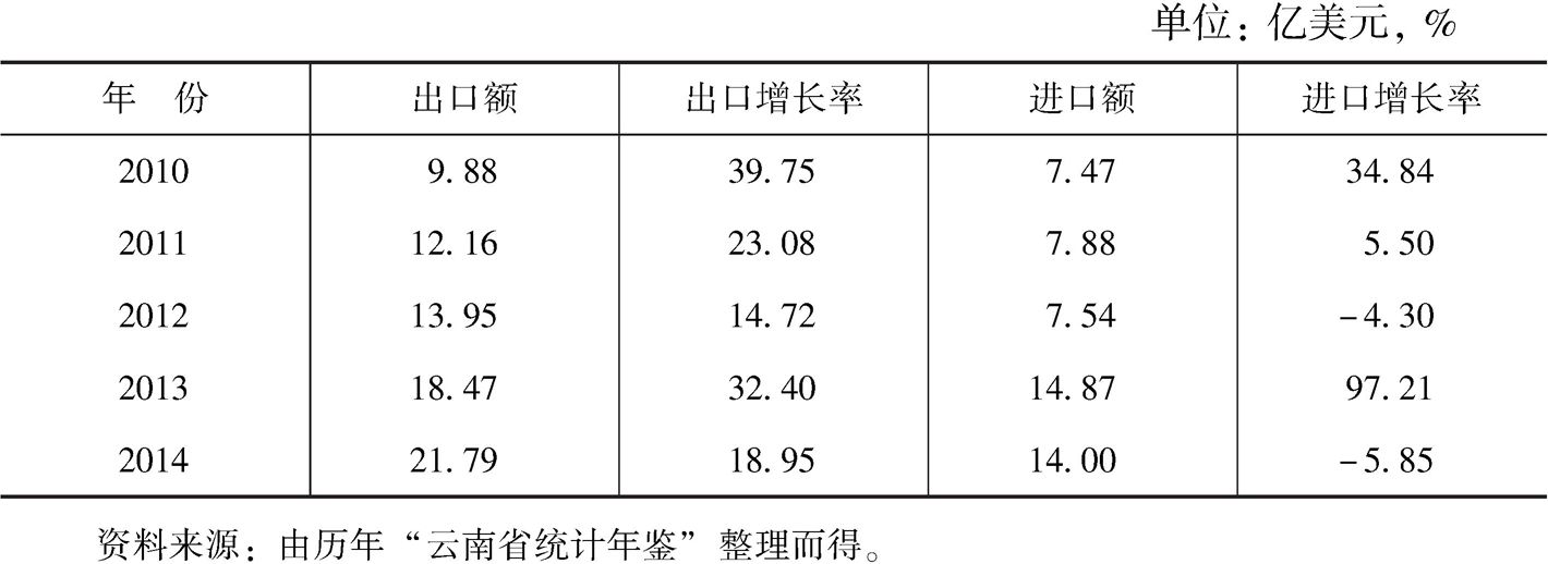 表10-3 云南省跨境贸易进出口及增长率
