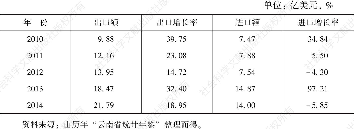 表10-3 云南省跨境贸易进出口及增长率