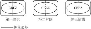 图11-1 跨境经济合作区（CBEZ）三个发展阶段