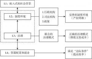 图12-1 规范的制度经济学分析框架