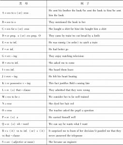 表2-5 《BBI英语搭配词典》动词语法搭配