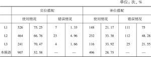 表5-4 不同汉语水平学习者对词项“看”使用情况