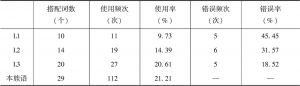 表5-6 不同汉语水平学习者对词项“穿”补位搭配使用情况