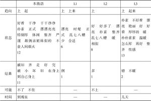 表5-7 不同汉语水平学习者“穿”补位搭配词语