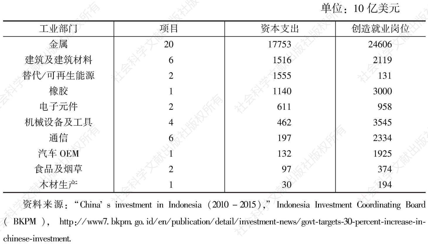 表1 中国在印度尼西亚的投资情况（2010～2015年）