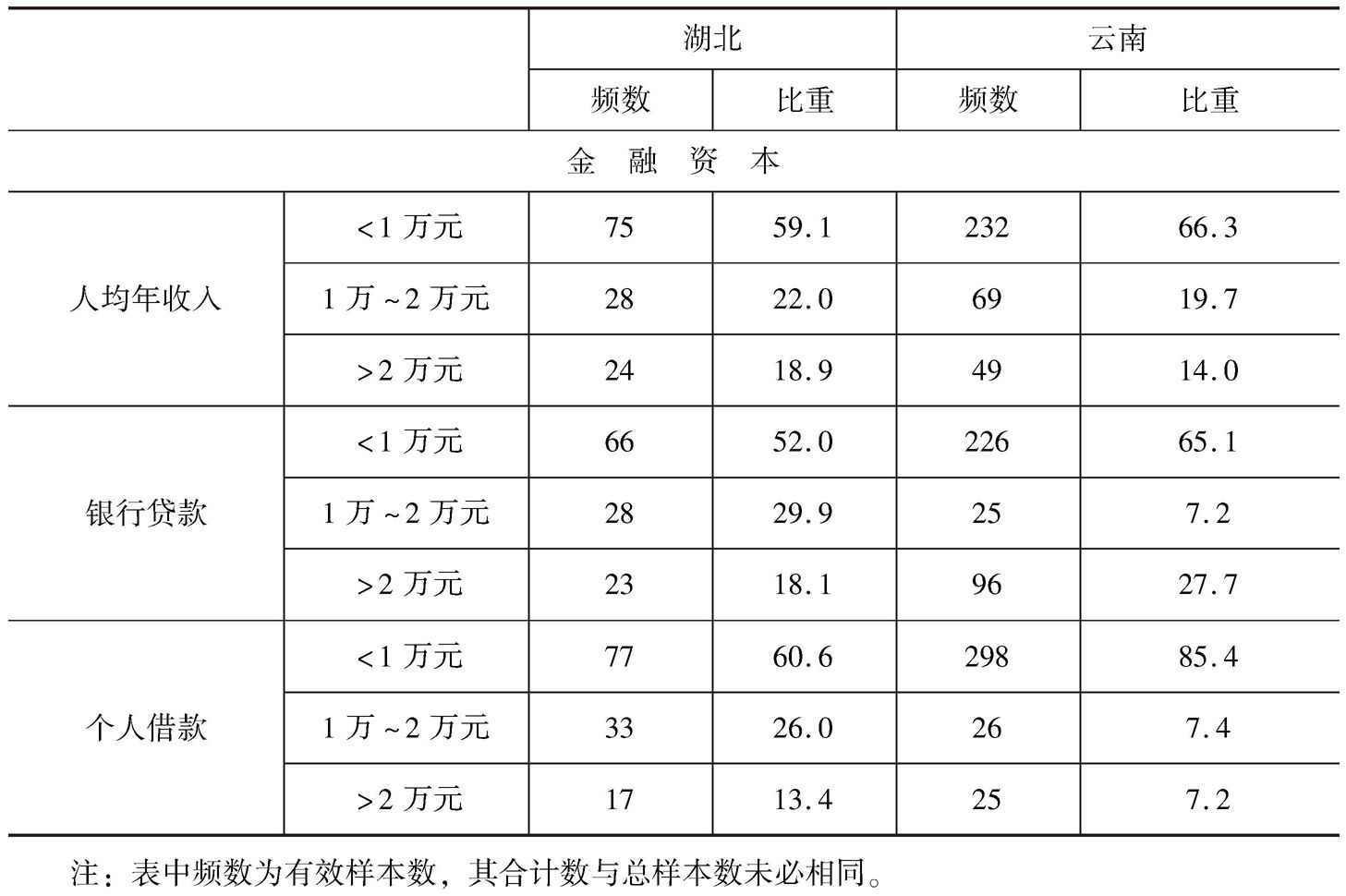 表2 湖北和云南农户生计资本状况-续表2