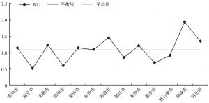 图4 江苏省工业产值贡献系数曲线