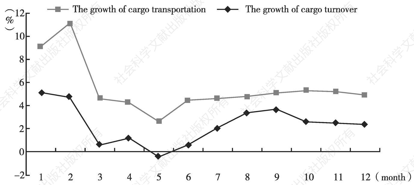 Figure 3 Growth of transportation of Henan Province in 2015