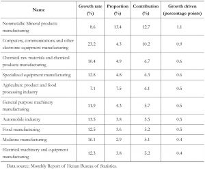 Table 4 Top 10 industries supporting and driving industrial growth of Henan Province in 2015