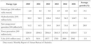 Table 5 2010-2015 major energy production in Henan Province-Continued